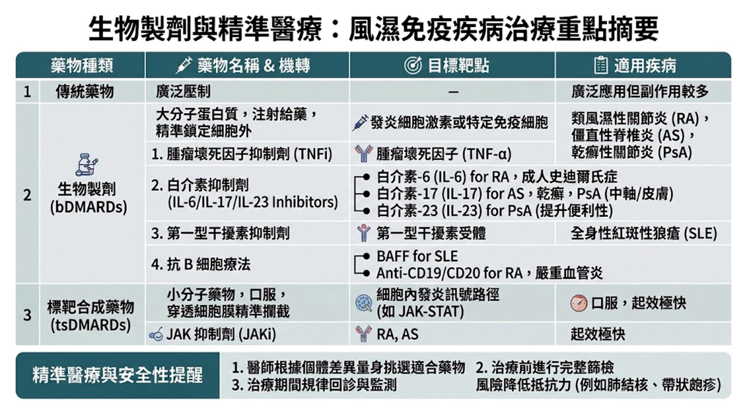 生物製劑與精準醫療風濕免疫疾病治療重點摘要